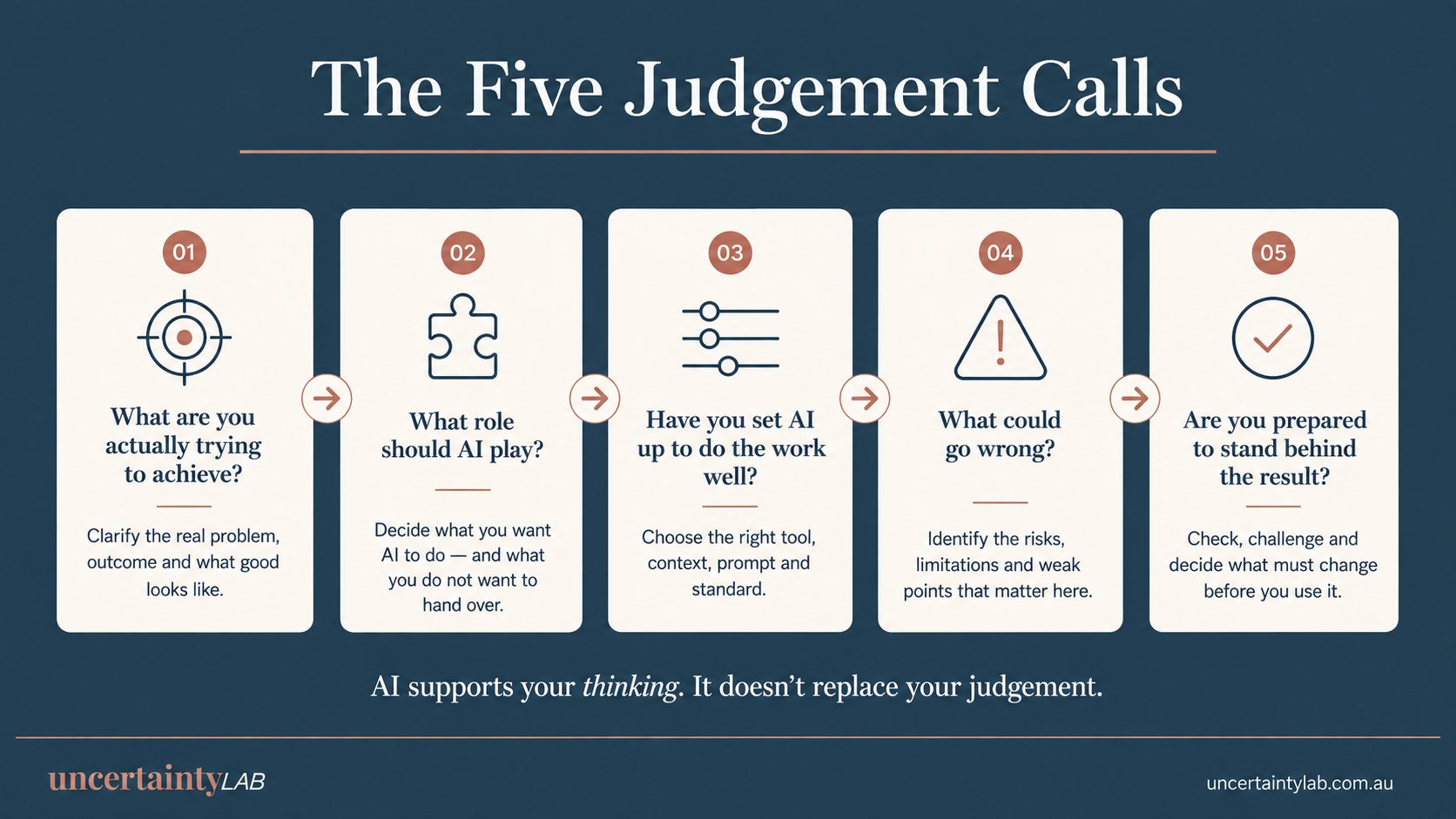 The Five Judgement Calls: What are you actually trying to achieve? What role should AI play? Have you set AI up to do the work well? What could go wrong? Are you prepared to stand behind the result? AI supports your thinking. It does not replace your judgement.